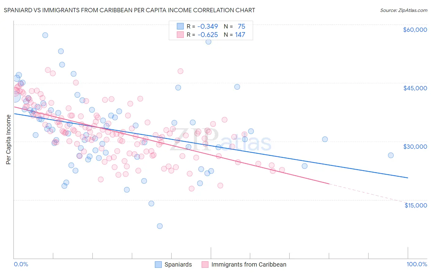 Spaniard vs Immigrants from Caribbean Per Capita Income