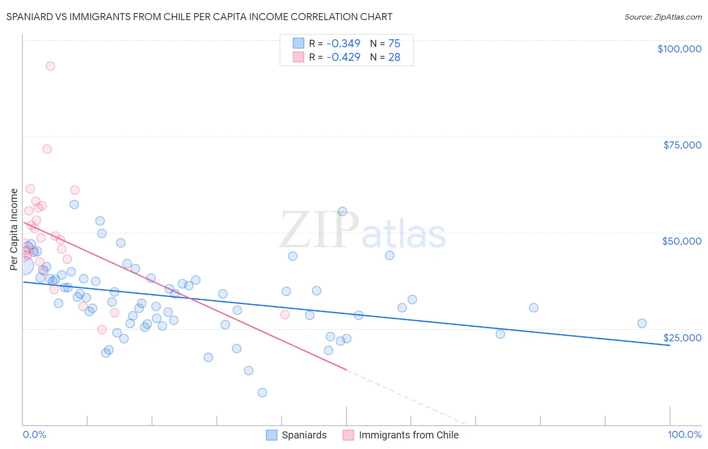 Spaniard vs Immigrants from Chile Per Capita Income