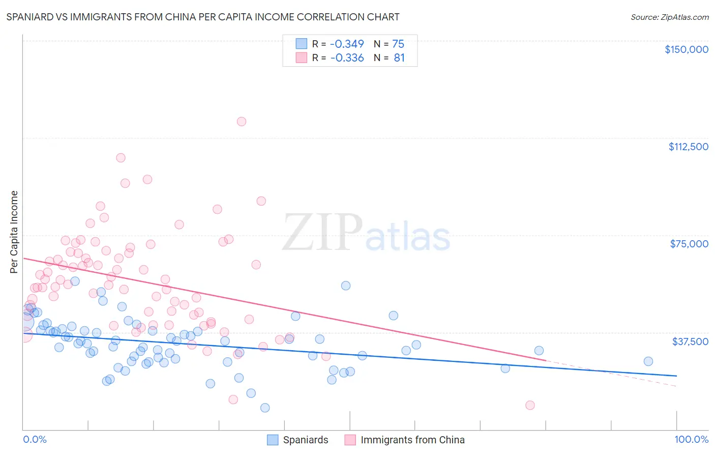 Spaniard vs Immigrants from China Per Capita Income