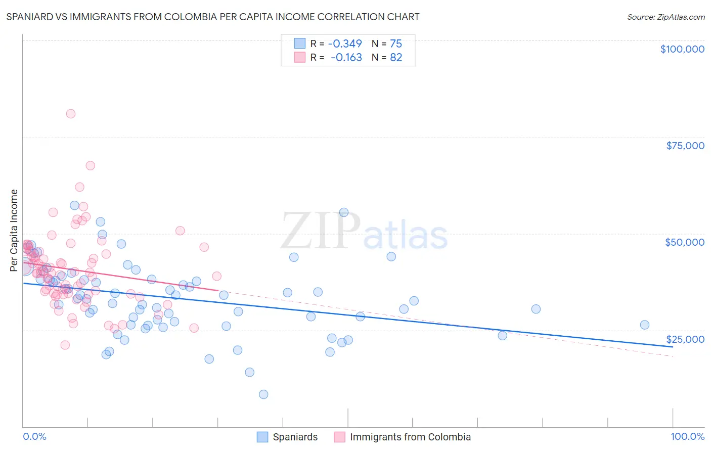 Spaniard vs Immigrants from Colombia Per Capita Income