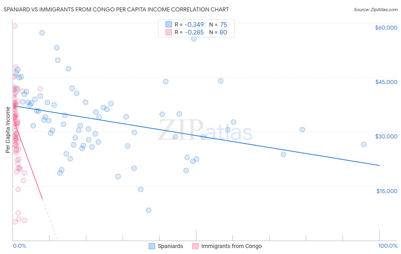 Spaniard vs Immigrants from Congo Per Capita Income