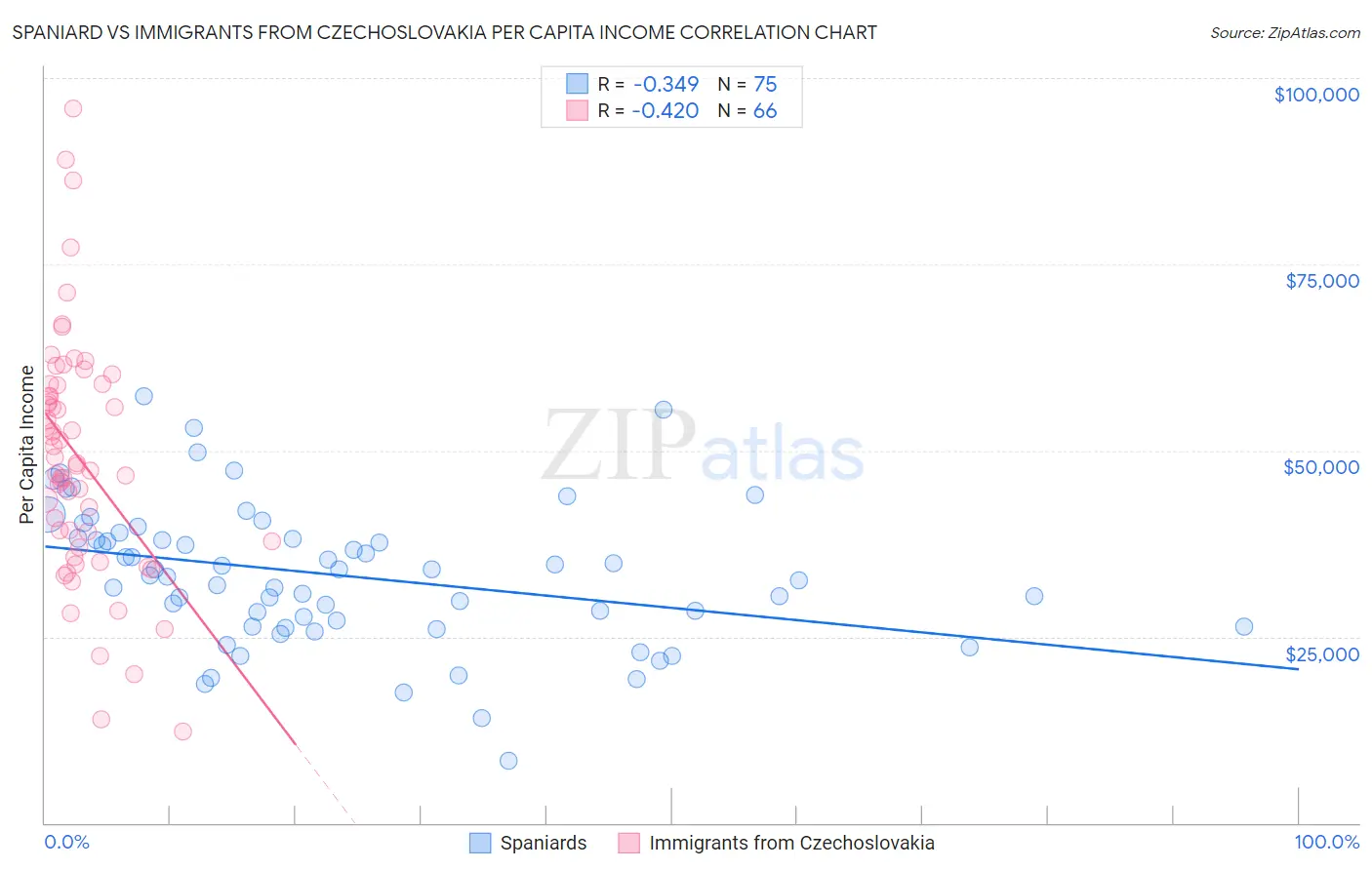 Spaniard vs Immigrants from Czechoslovakia Per Capita Income