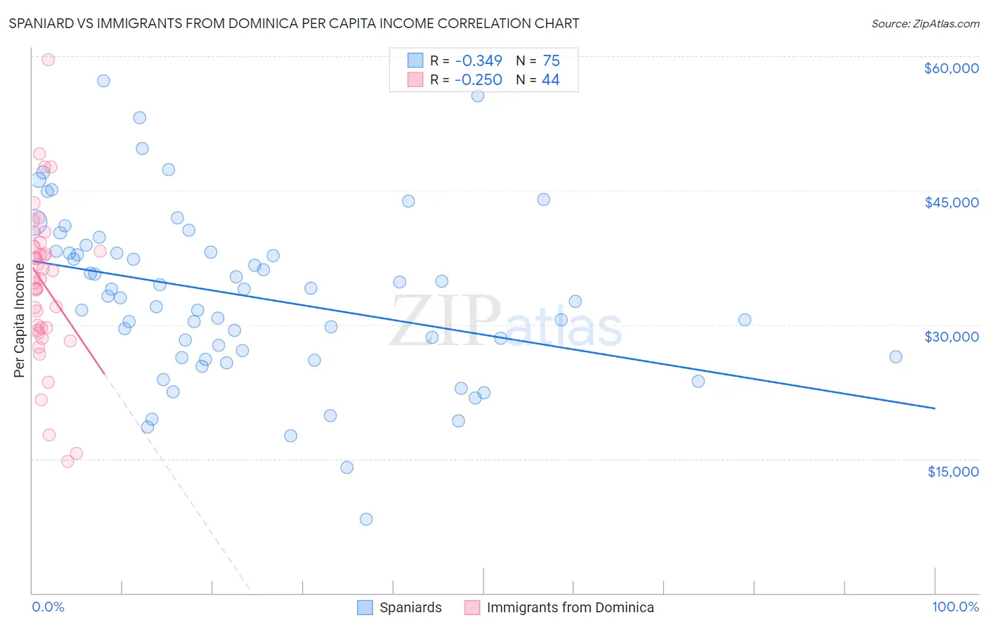 Spaniard vs Immigrants from Dominica Per Capita Income