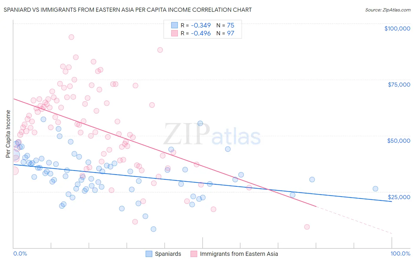 Spaniard vs Immigrants from Eastern Asia Per Capita Income