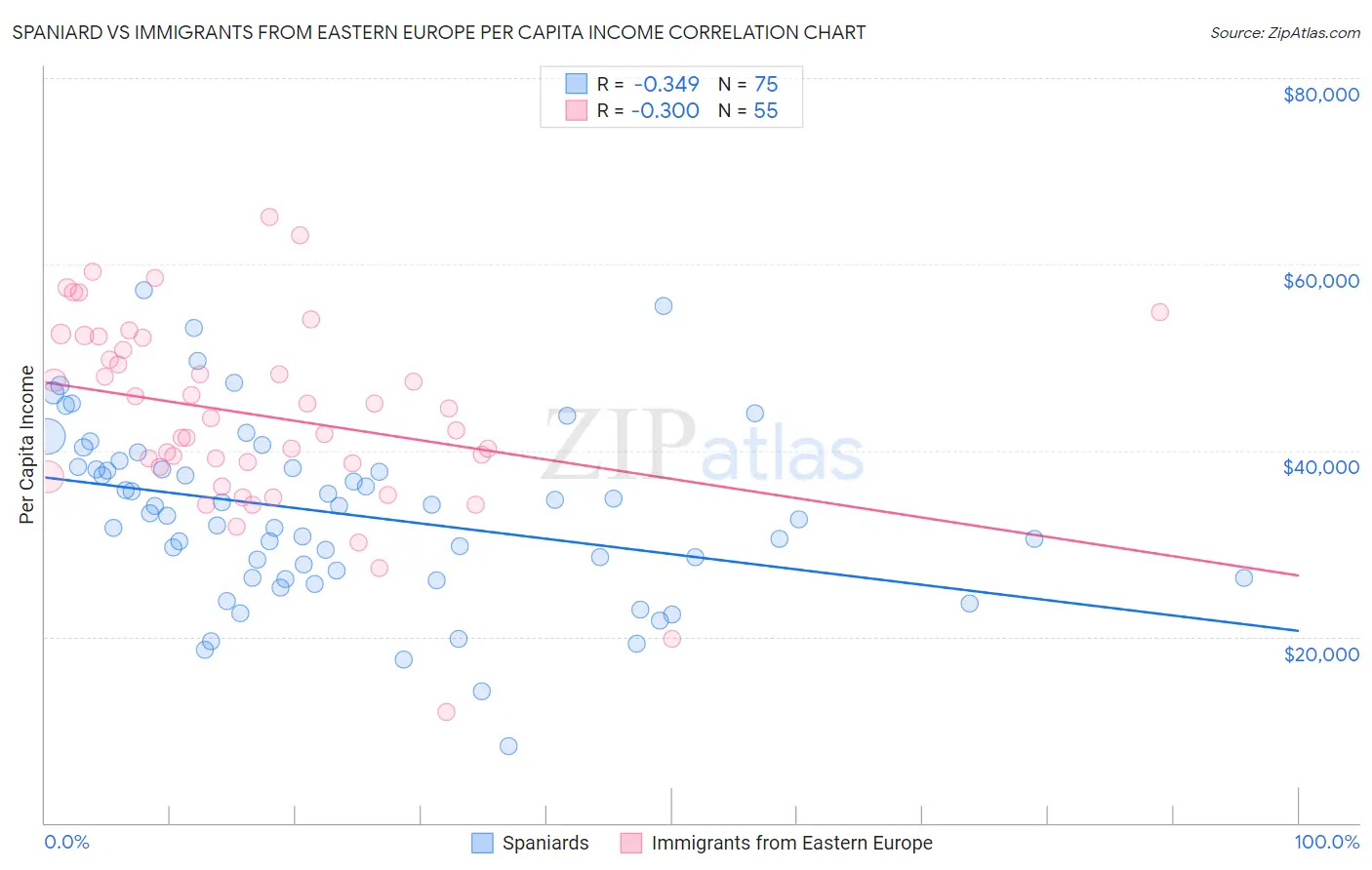 Spaniard vs Immigrants from Eastern Europe Per Capita Income