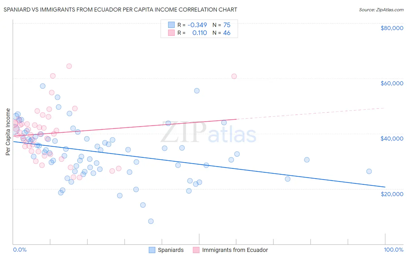 Spaniard vs Immigrants from Ecuador Per Capita Income