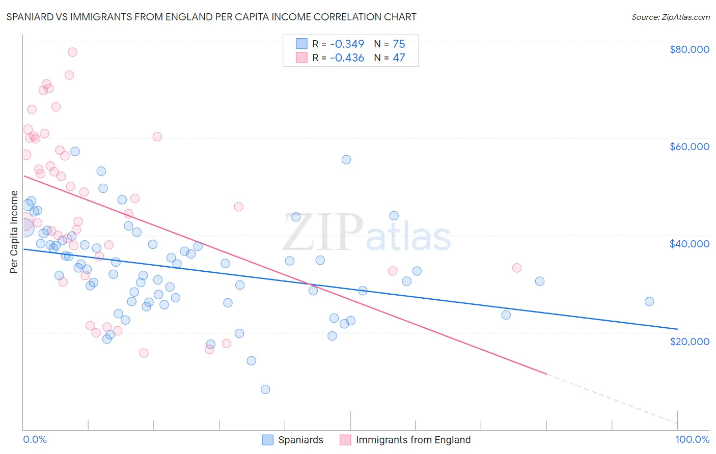 Spaniard vs Immigrants from England Per Capita Income