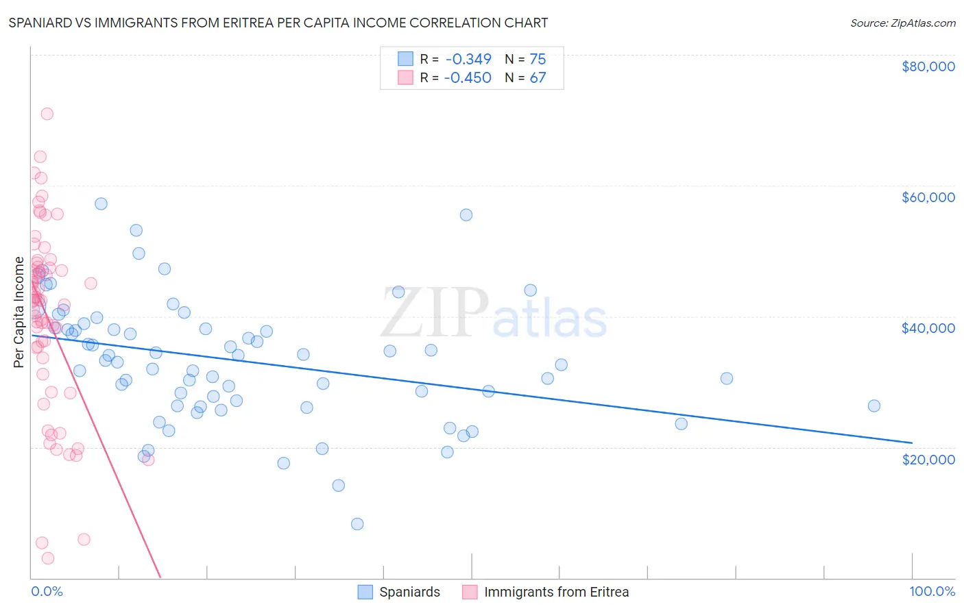 Spaniard vs Immigrants from Eritrea Per Capita Income