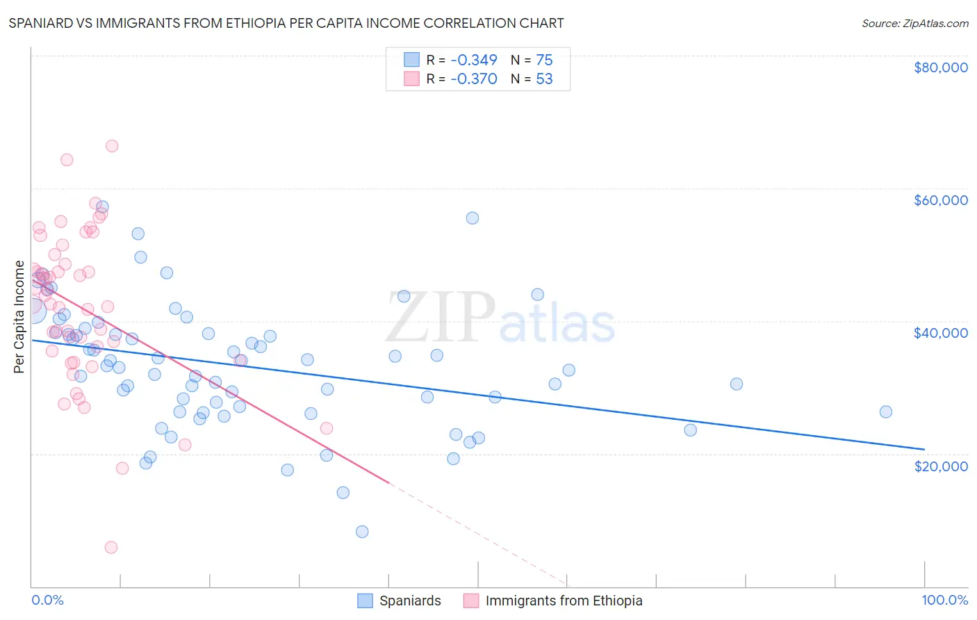 Spaniard vs Immigrants from Ethiopia Per Capita Income