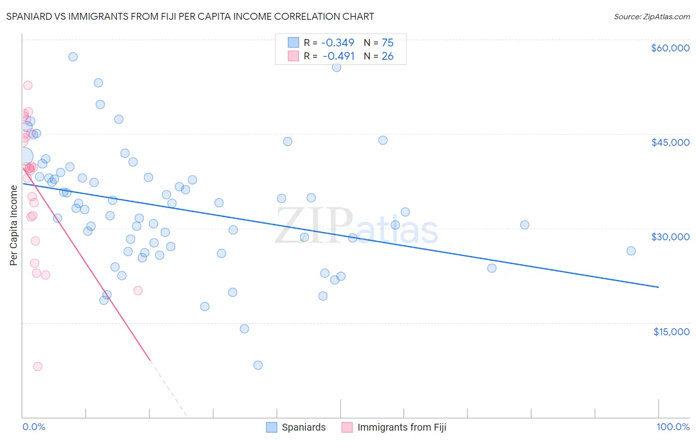 Spaniard vs Immigrants from Fiji Per Capita Income