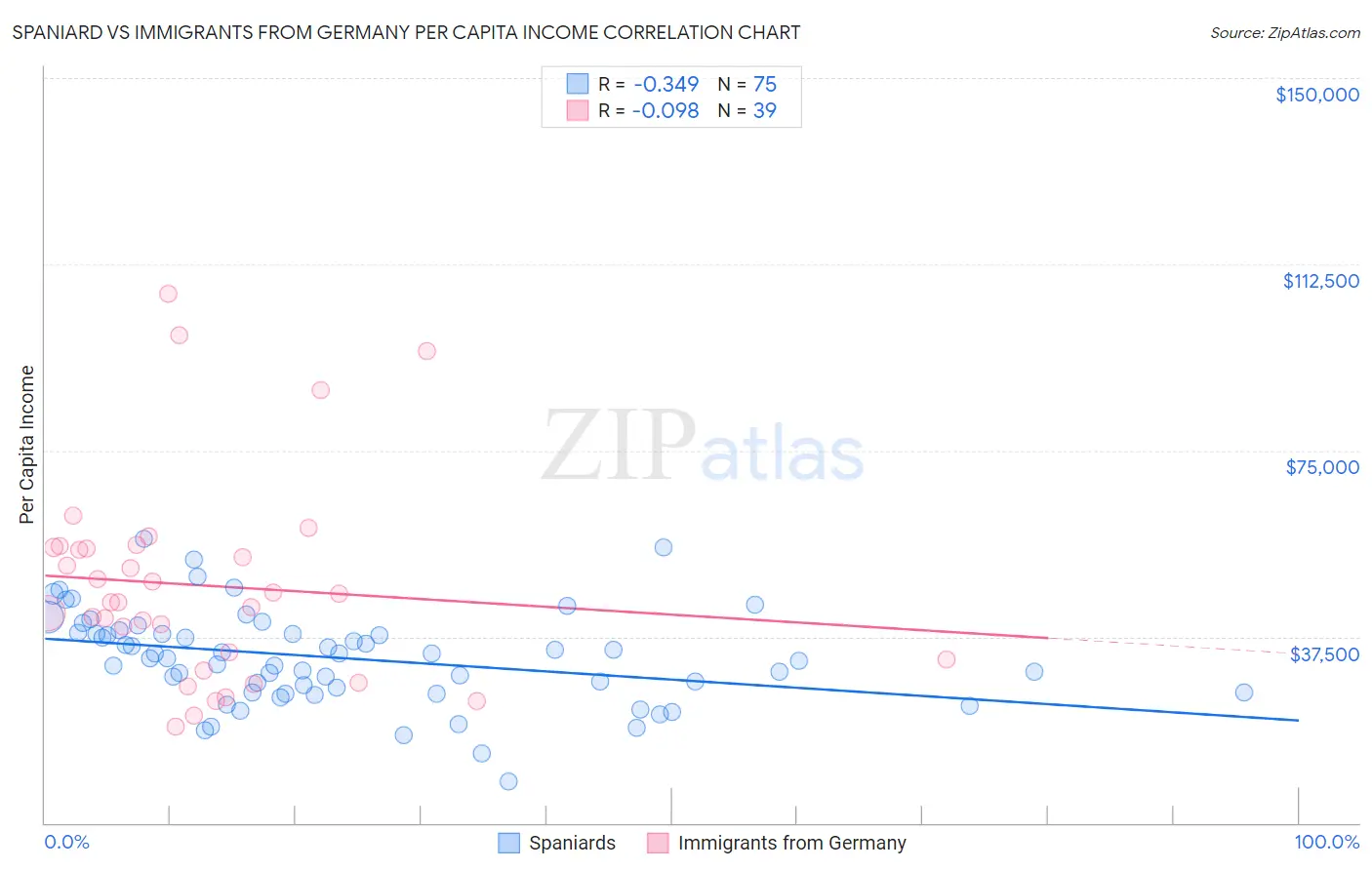 Spaniard vs Immigrants from Germany Per Capita Income