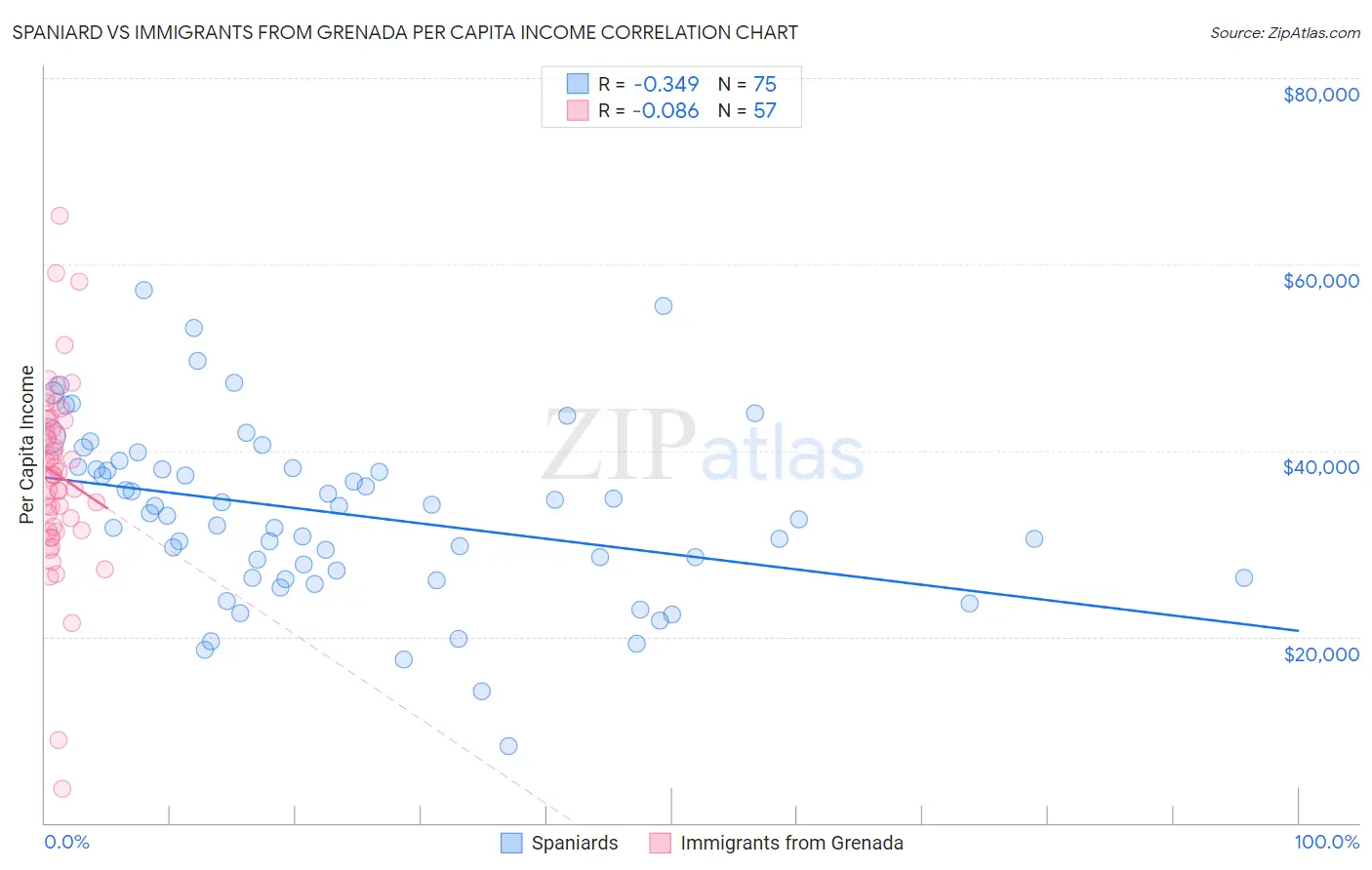 Spaniard vs Immigrants from Grenada Per Capita Income