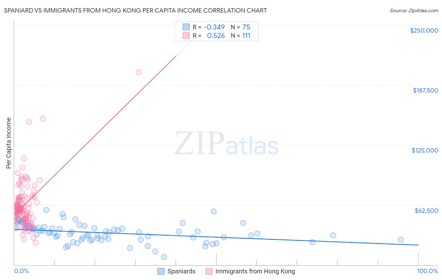 Spaniard vs Immigrants from Hong Kong Per Capita Income