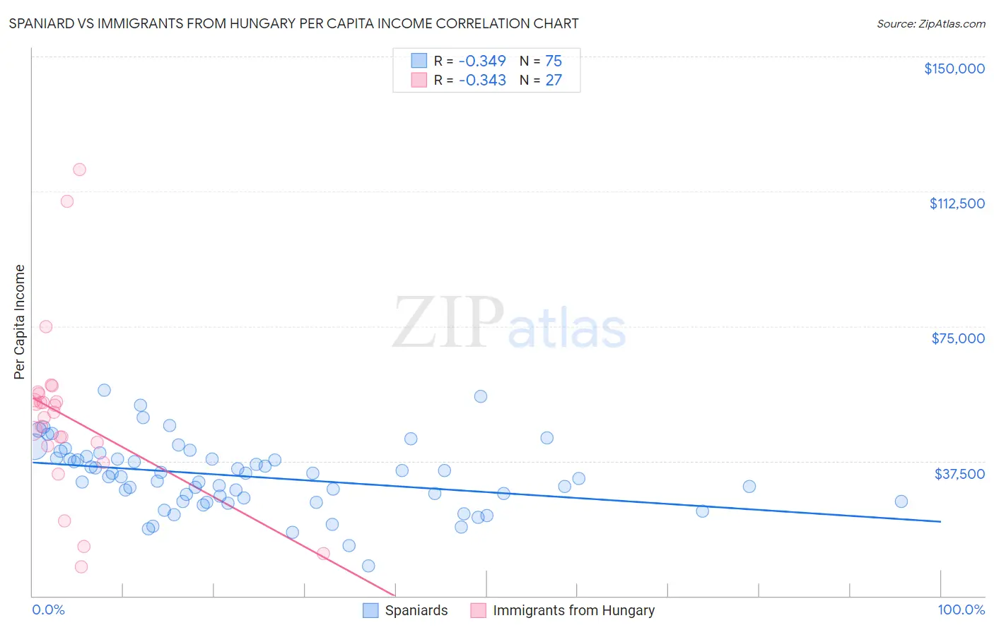 Spaniard vs Immigrants from Hungary Per Capita Income