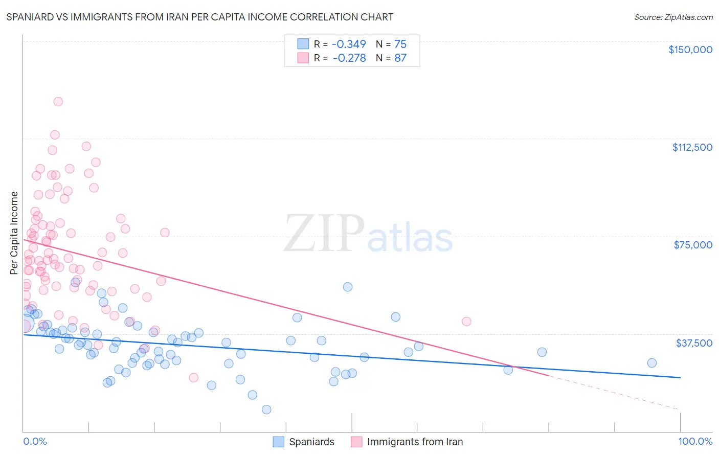 Spaniard vs Immigrants from Iran Per Capita Income