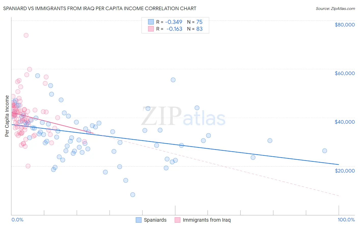 Spaniard vs Immigrants from Iraq Per Capita Income