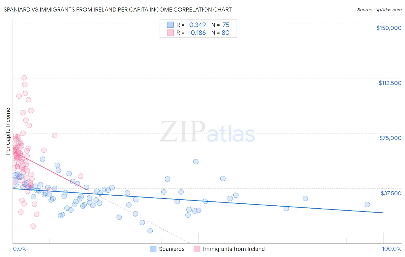 Spaniard vs Immigrants from Ireland Per Capita Income