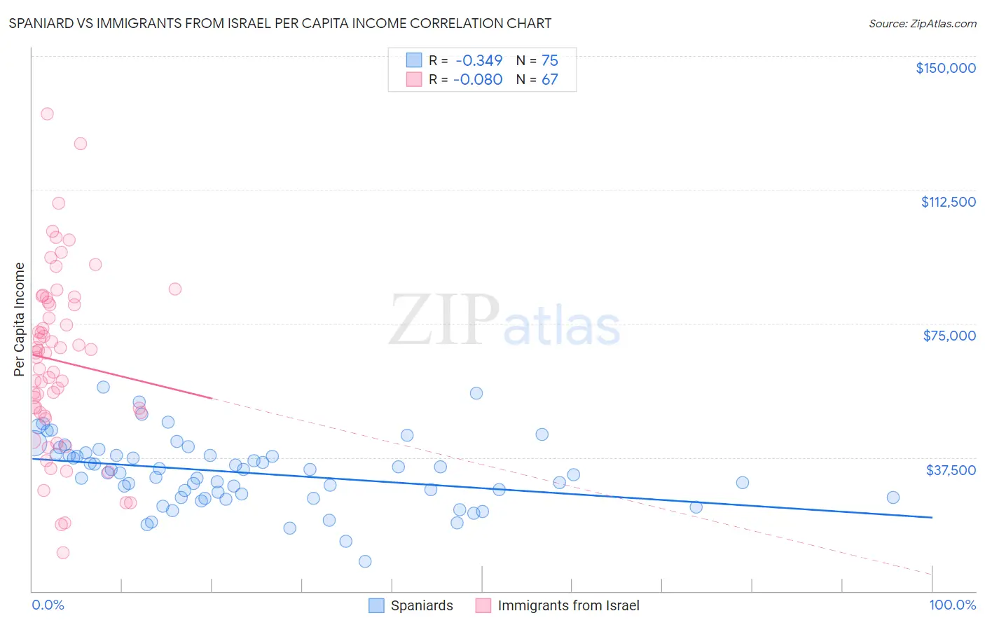 Spaniard vs Immigrants from Israel Per Capita Income
