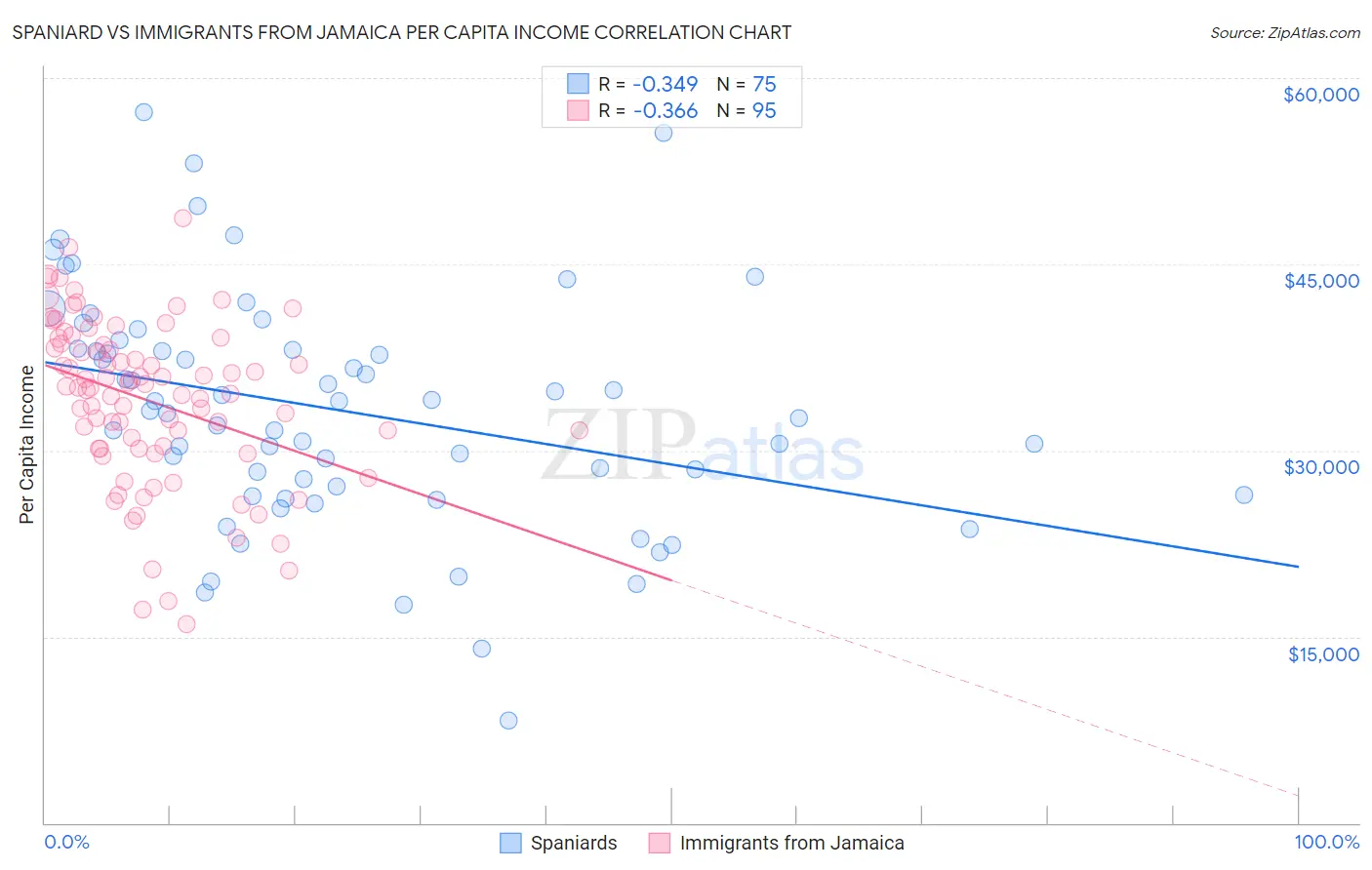 Spaniard vs Immigrants from Jamaica Per Capita Income