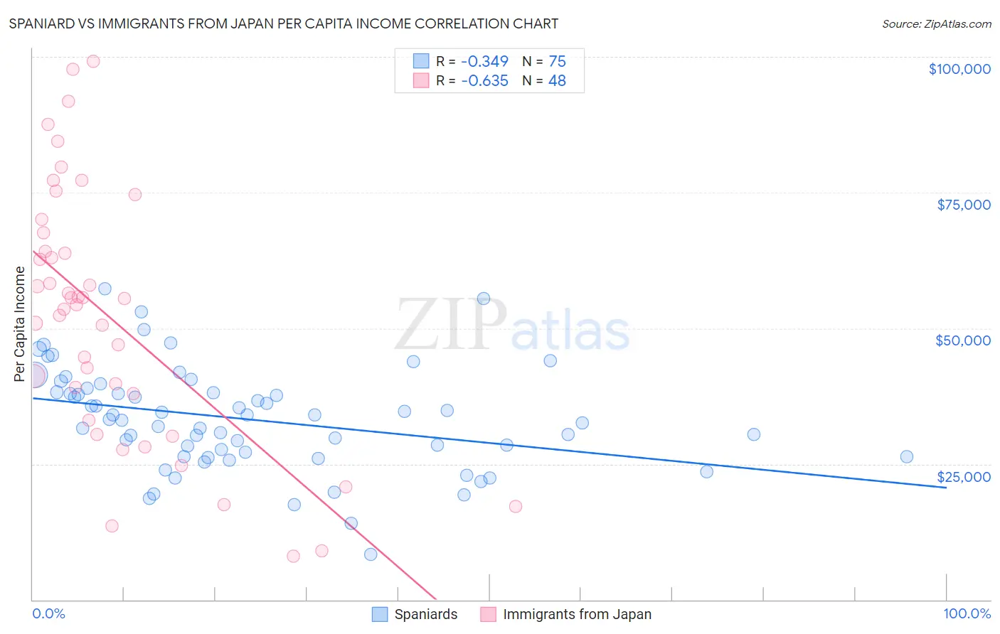 Spaniard vs Immigrants from Japan Per Capita Income