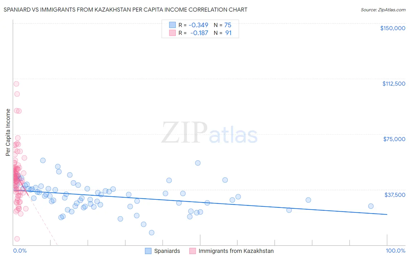 Spaniard vs Immigrants from Kazakhstan Per Capita Income