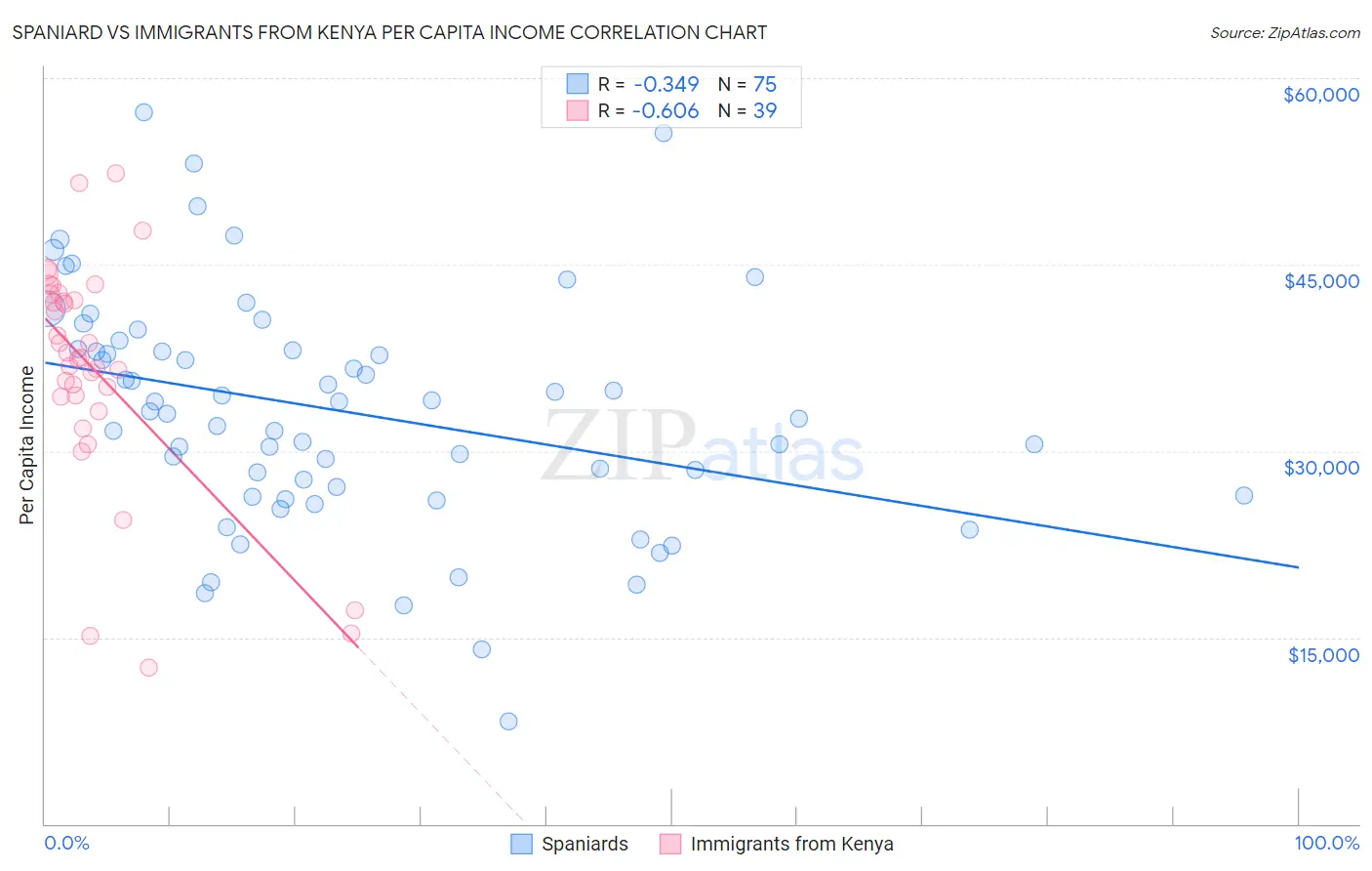 Spaniard vs Immigrants from Kenya Per Capita Income