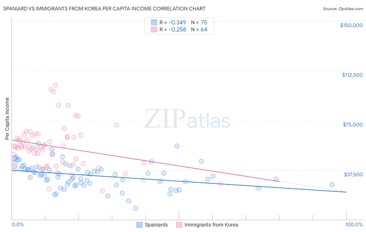 Spaniard vs Immigrants from Korea Per Capita Income