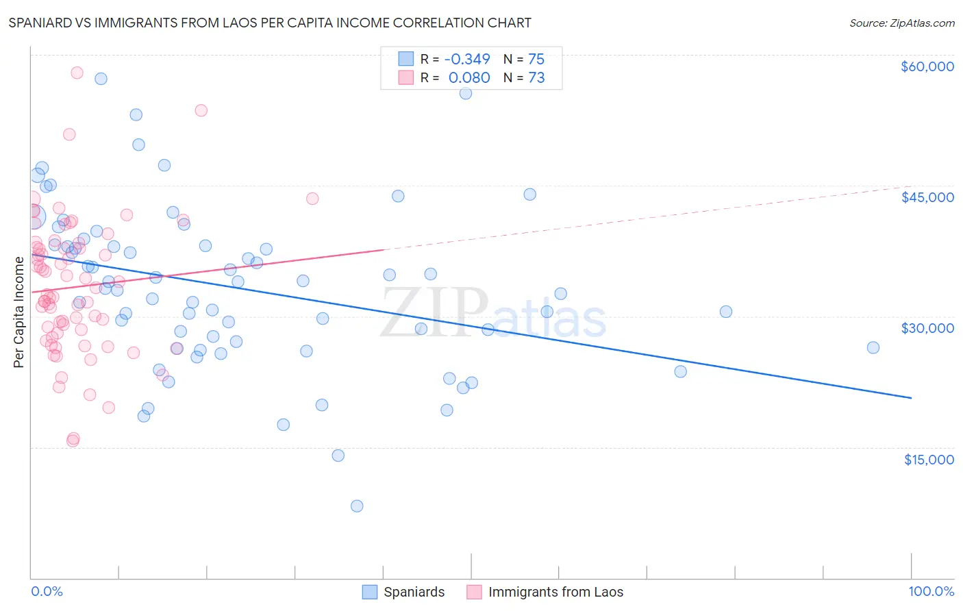 Spaniard vs Immigrants from Laos Per Capita Income