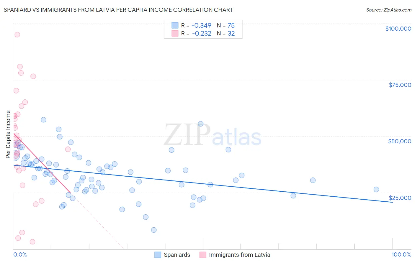 Spaniard vs Immigrants from Latvia Per Capita Income