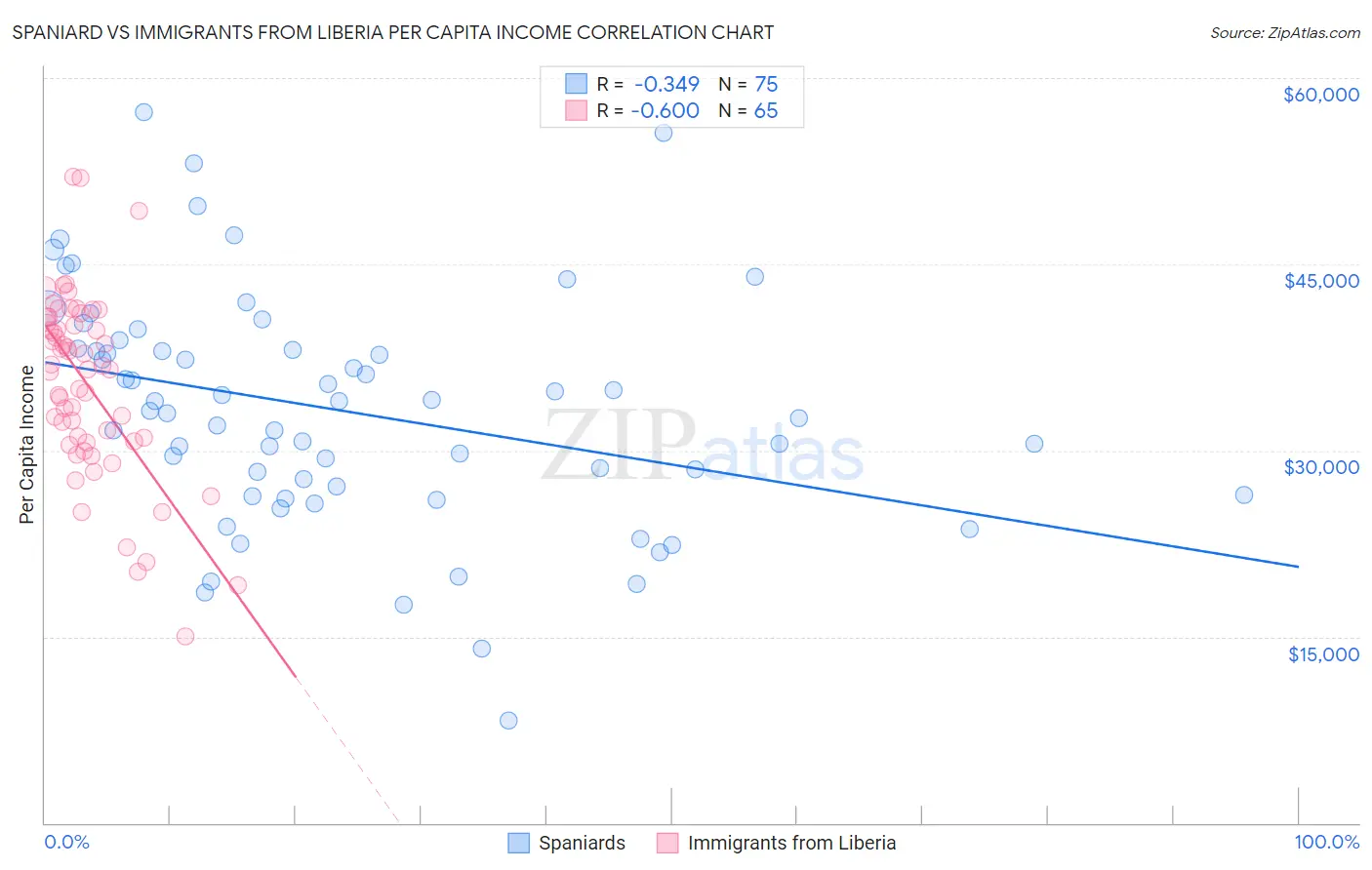 Spaniard vs Immigrants from Liberia Per Capita Income
