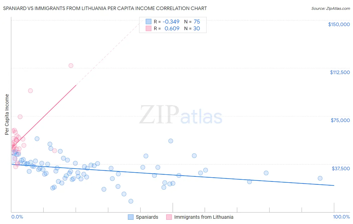 Spaniard vs Immigrants from Lithuania Per Capita Income