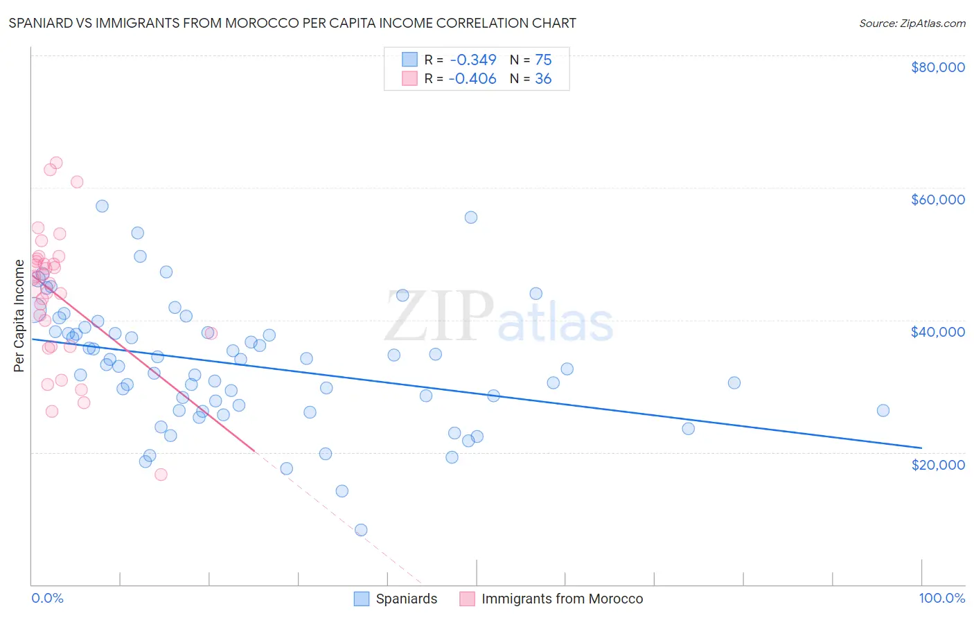 Spaniard vs Immigrants from Morocco Per Capita Income