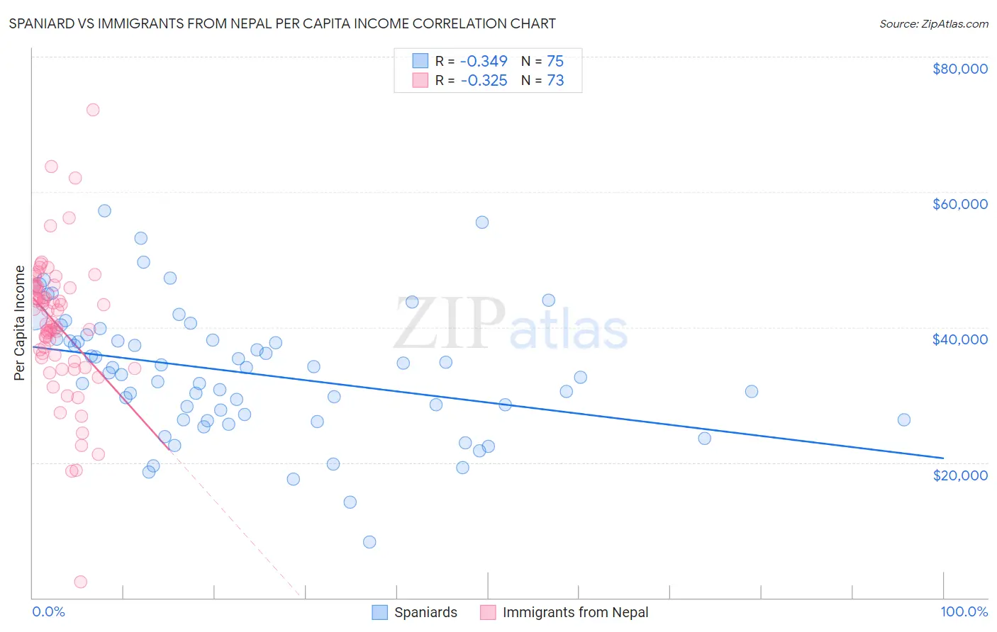 Spaniard vs Immigrants from Nepal Per Capita Income