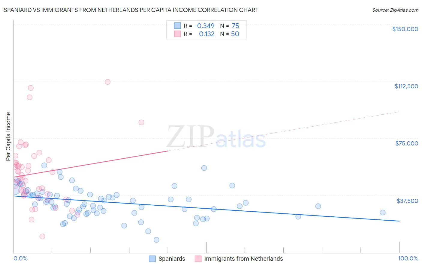 Spaniard vs Immigrants from Netherlands Per Capita Income