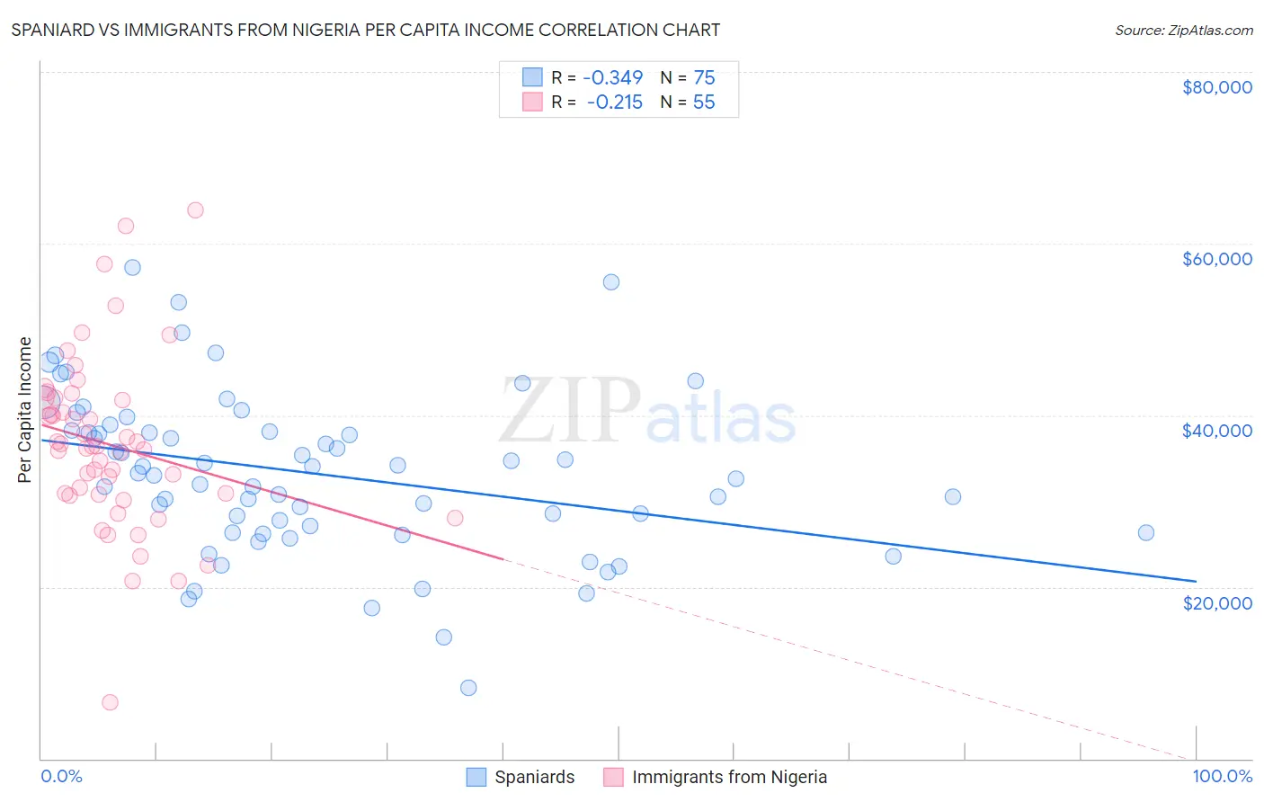 Spaniard vs Immigrants from Nigeria Per Capita Income