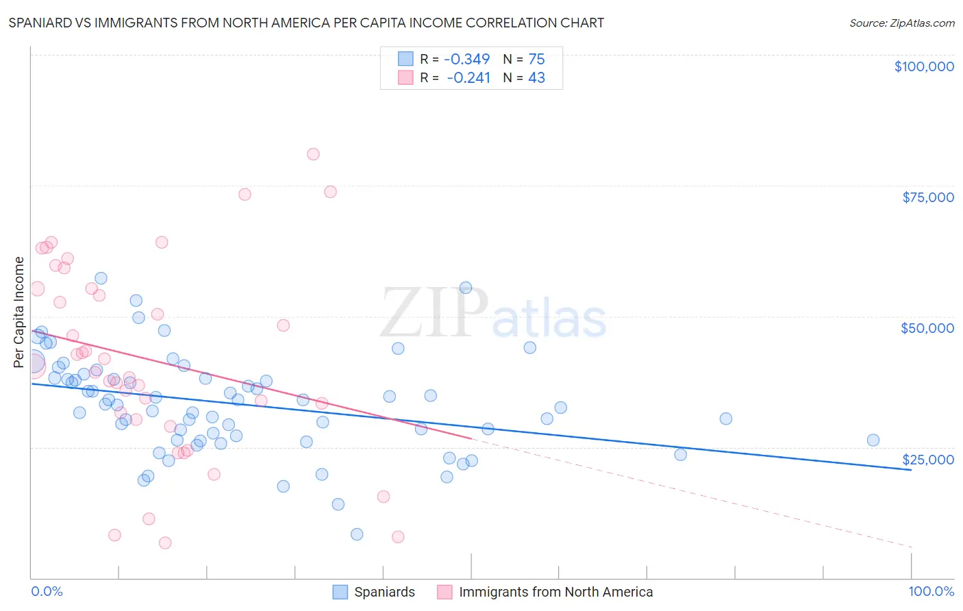 Spaniard vs Immigrants from North America Per Capita Income