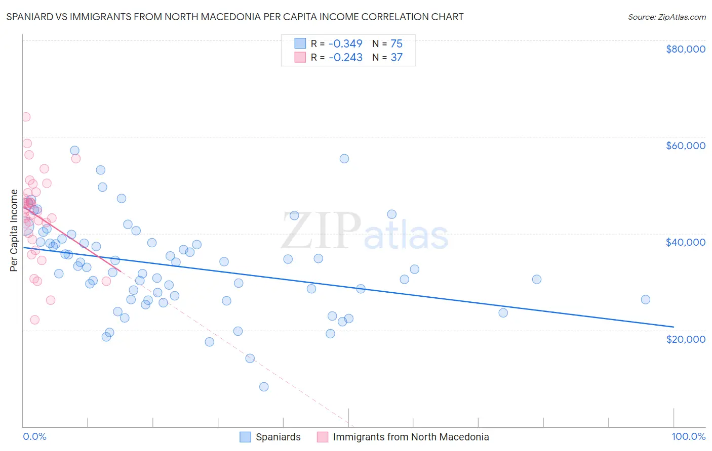 Spaniard vs Immigrants from North Macedonia Per Capita Income