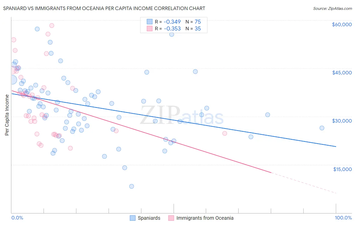 Spaniard vs Immigrants from Oceania Per Capita Income