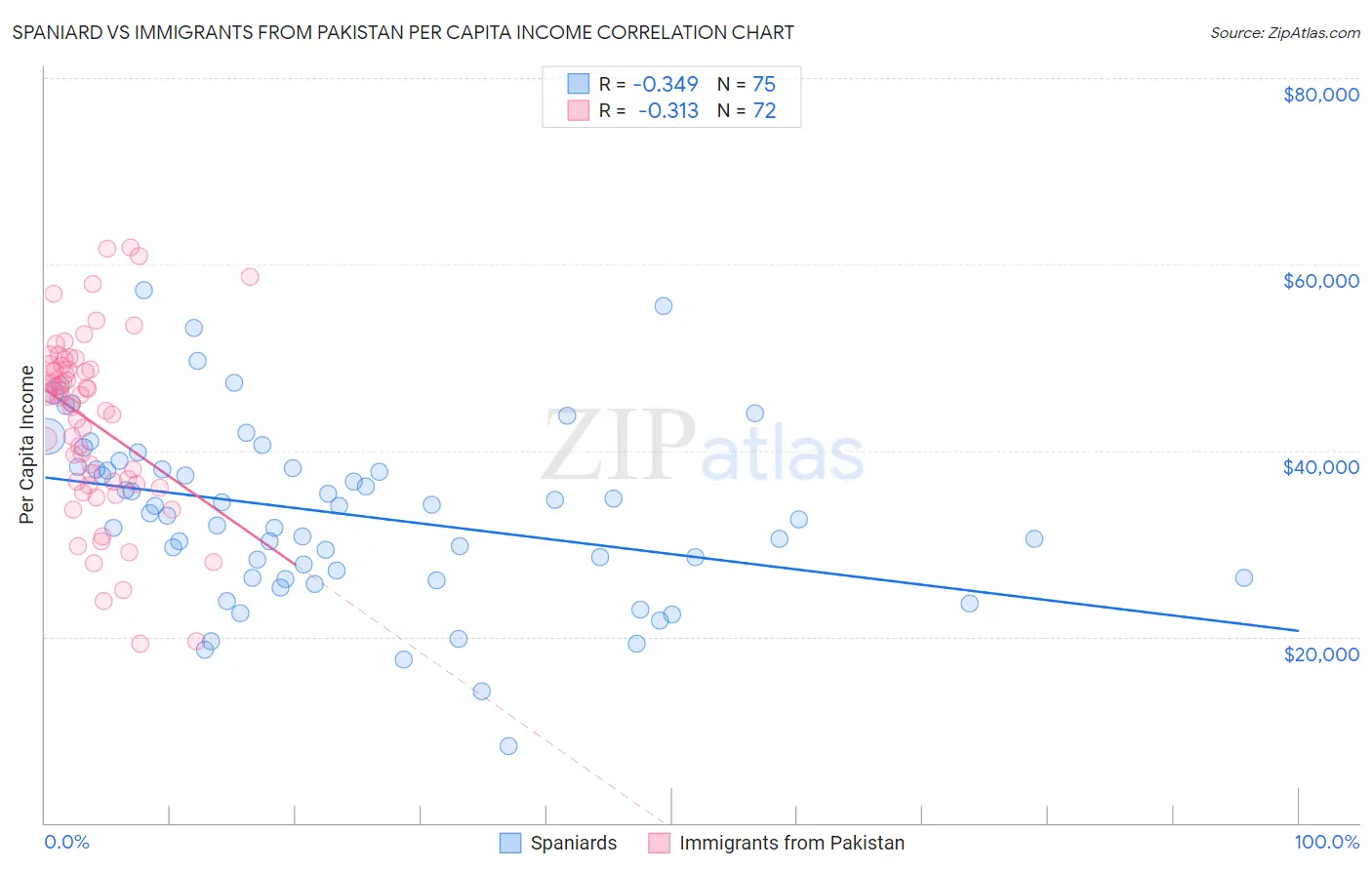 Spaniard vs Immigrants from Pakistan Per Capita Income