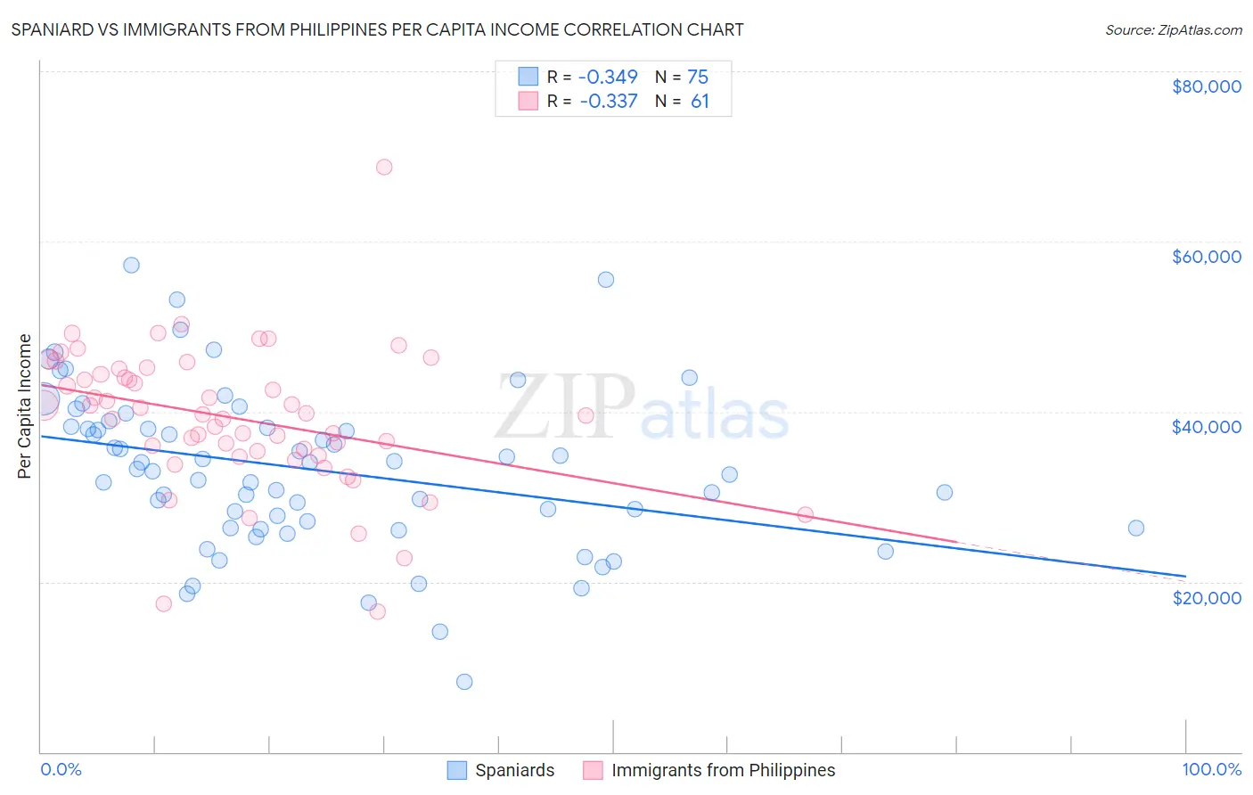 Spaniard vs Immigrants from Philippines Per Capita Income