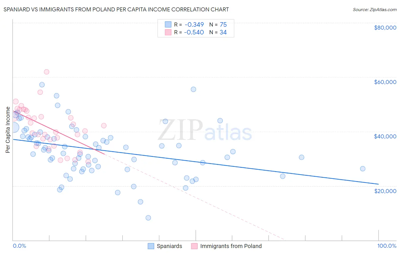 Spaniard vs Immigrants from Poland Per Capita Income