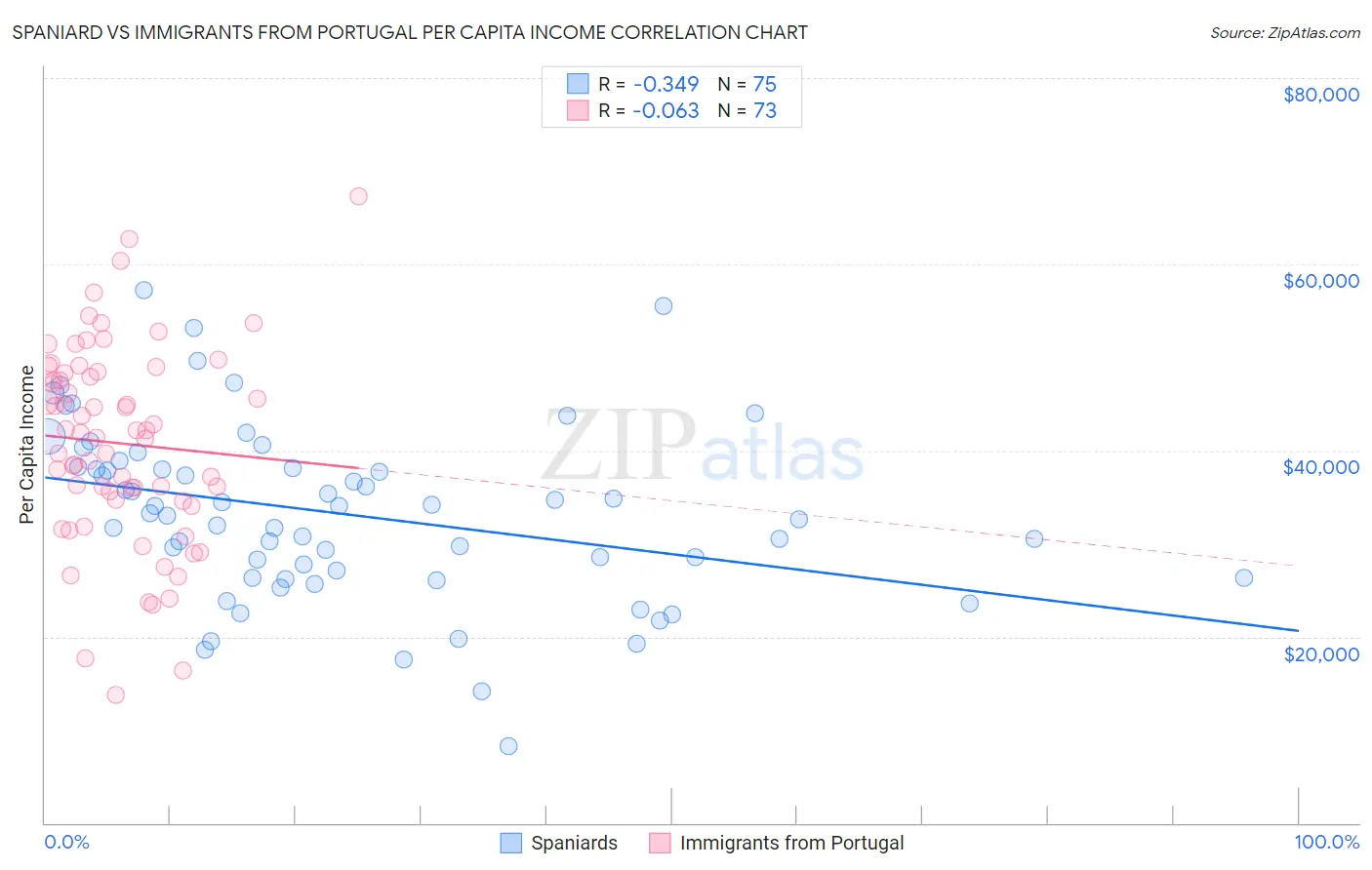 Spaniard vs Immigrants from Portugal Per Capita Income