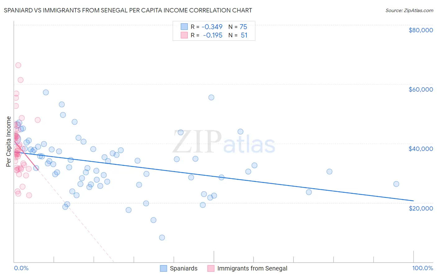 Spaniard vs Immigrants from Senegal Per Capita Income