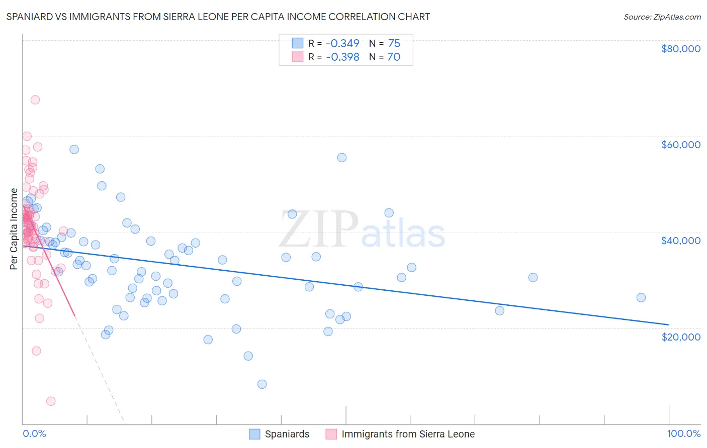 Spaniard vs Immigrants from Sierra Leone Per Capita Income