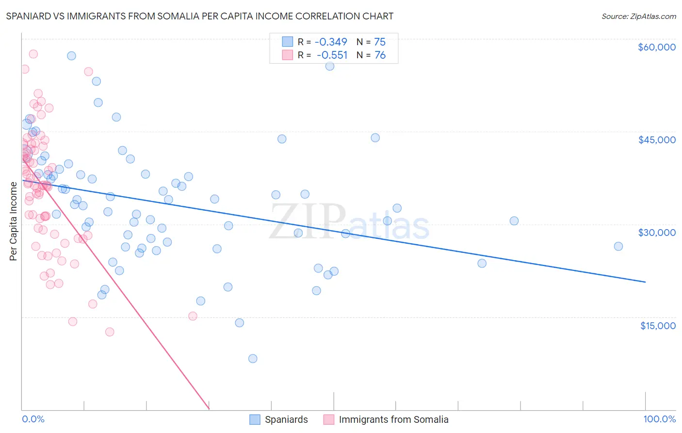Spaniard vs Immigrants from Somalia Per Capita Income