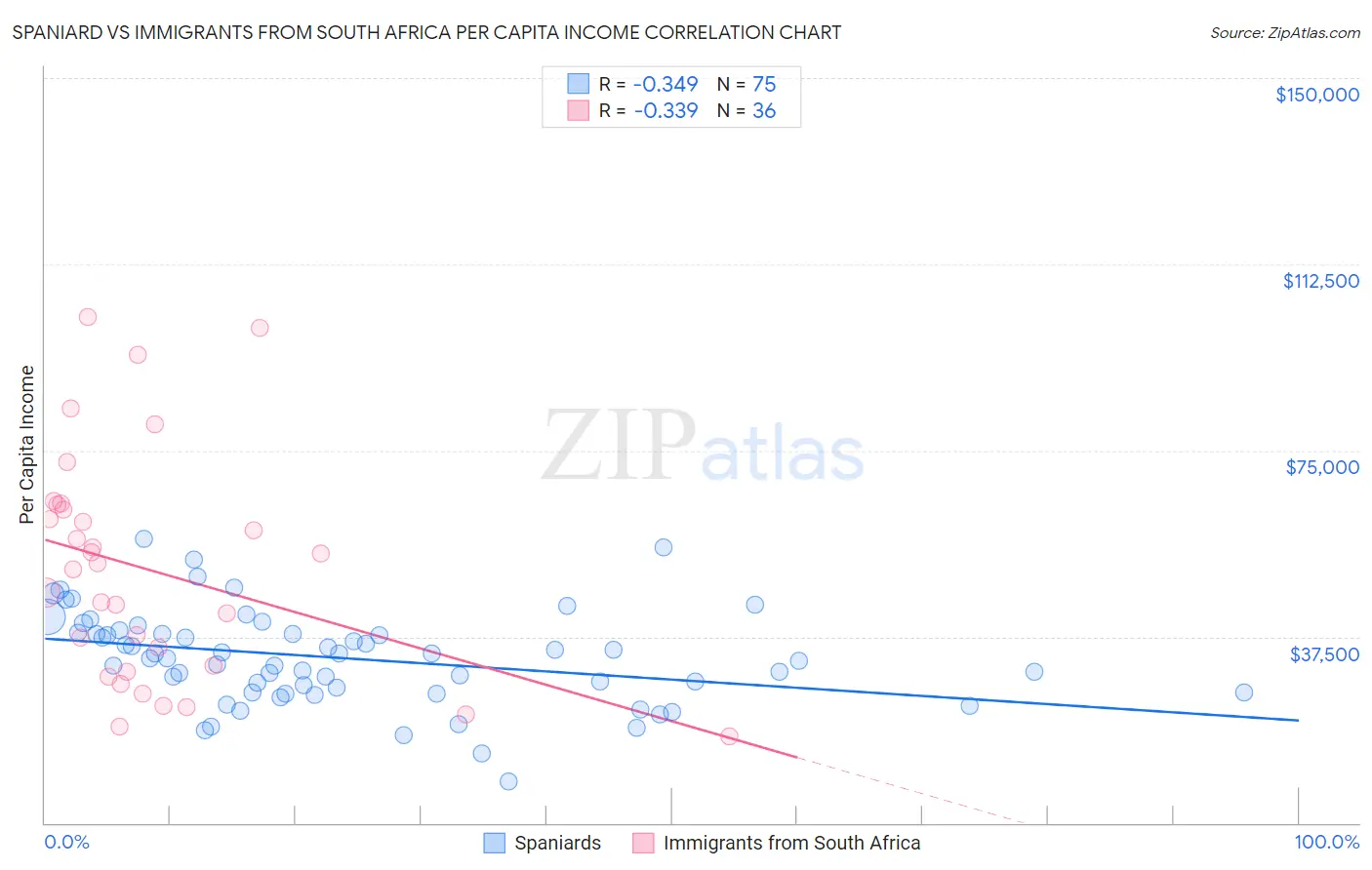 Spaniard vs Immigrants from South Africa Per Capita Income