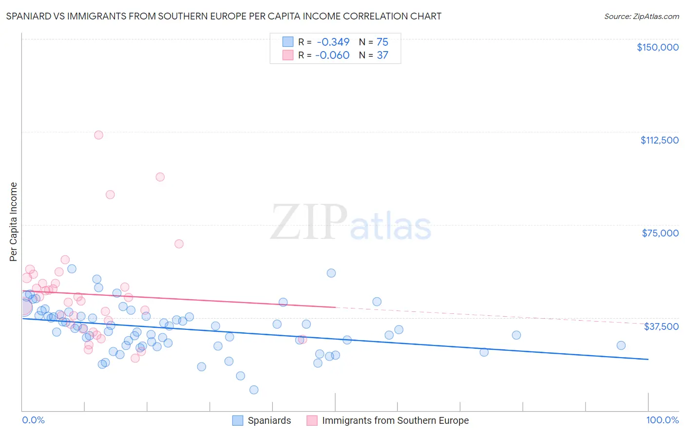 Spaniard vs Immigrants from Southern Europe Per Capita Income