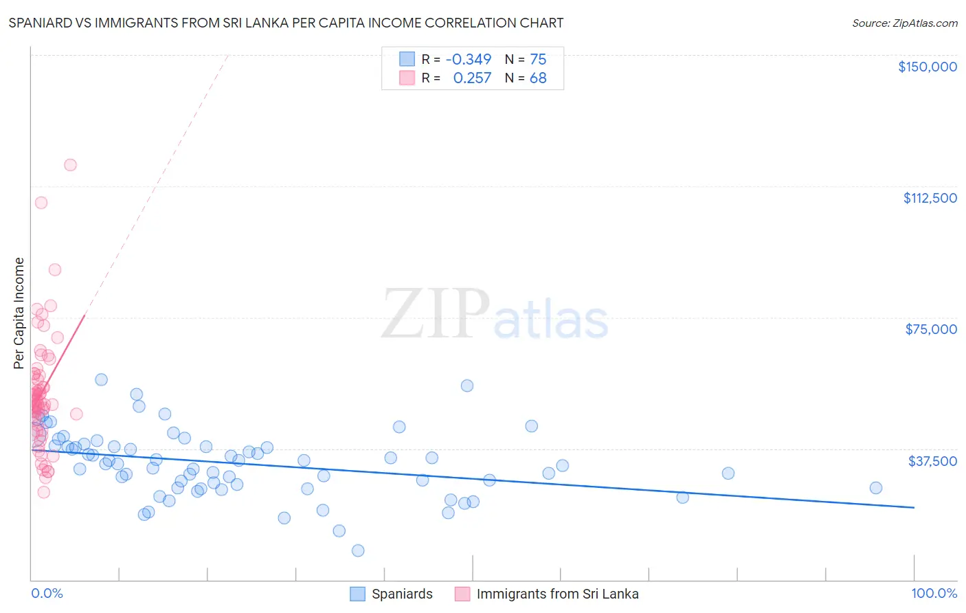 Spaniard vs Immigrants from Sri Lanka Per Capita Income