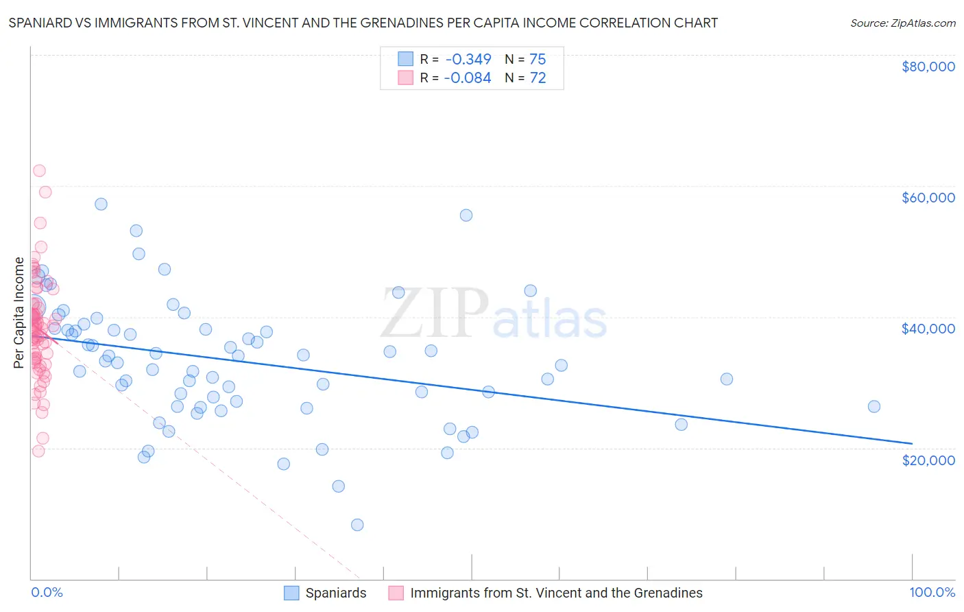 Spaniard vs Immigrants from St. Vincent and the Grenadines Per Capita Income