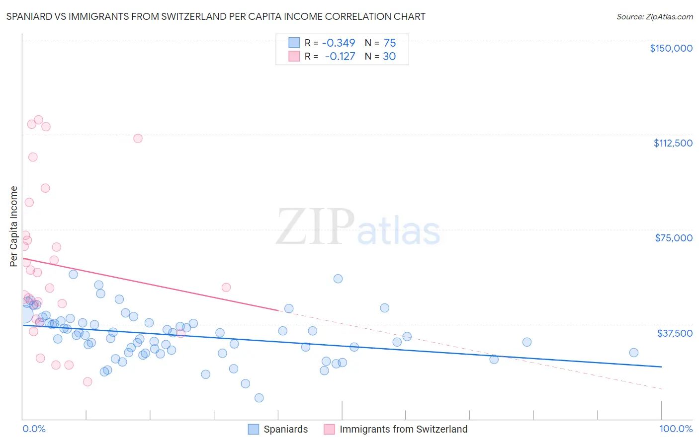 Spaniard vs Immigrants from Switzerland Per Capita Income